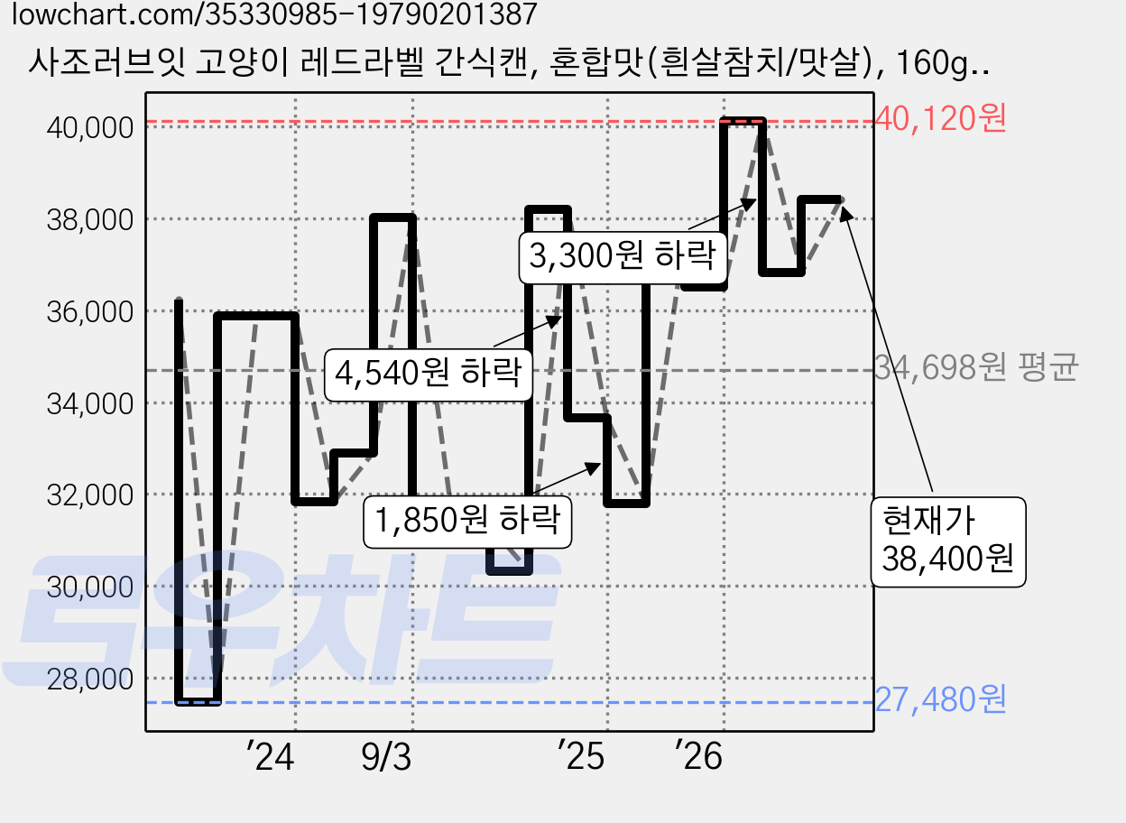 사조러브잇 고양이 레드라벨 간식캔, 혼합맛(흰살참치/맛살), 160g, 48개 가격 변동 차트, 현재가 38,400원, 관측 최저가 27,480원