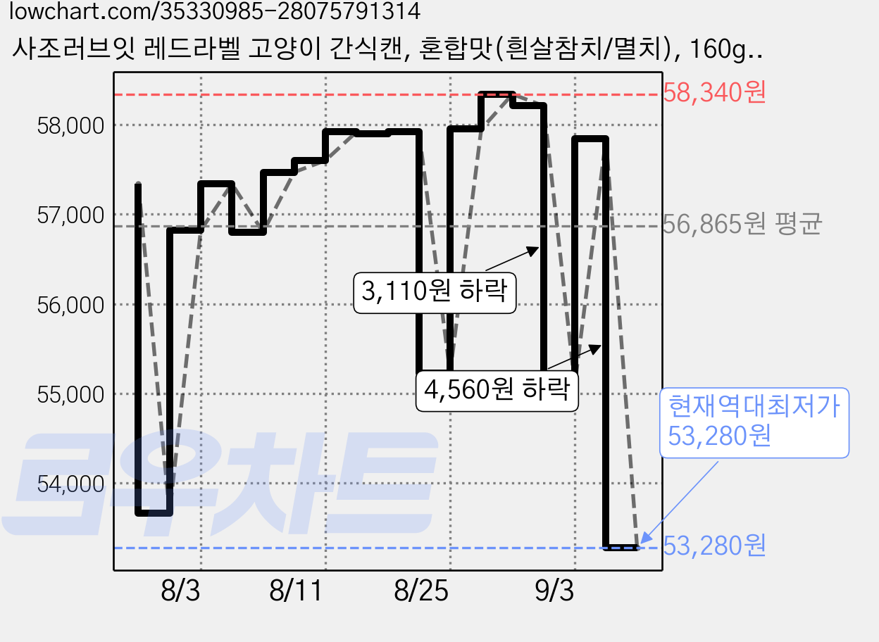 사조러브잇 레드라벨 고양이 간식캔, 혼합맛(흰살참치/멸치), 160g, 72개 가격 변동 차트, 현재가 53,280원, 역대최저가