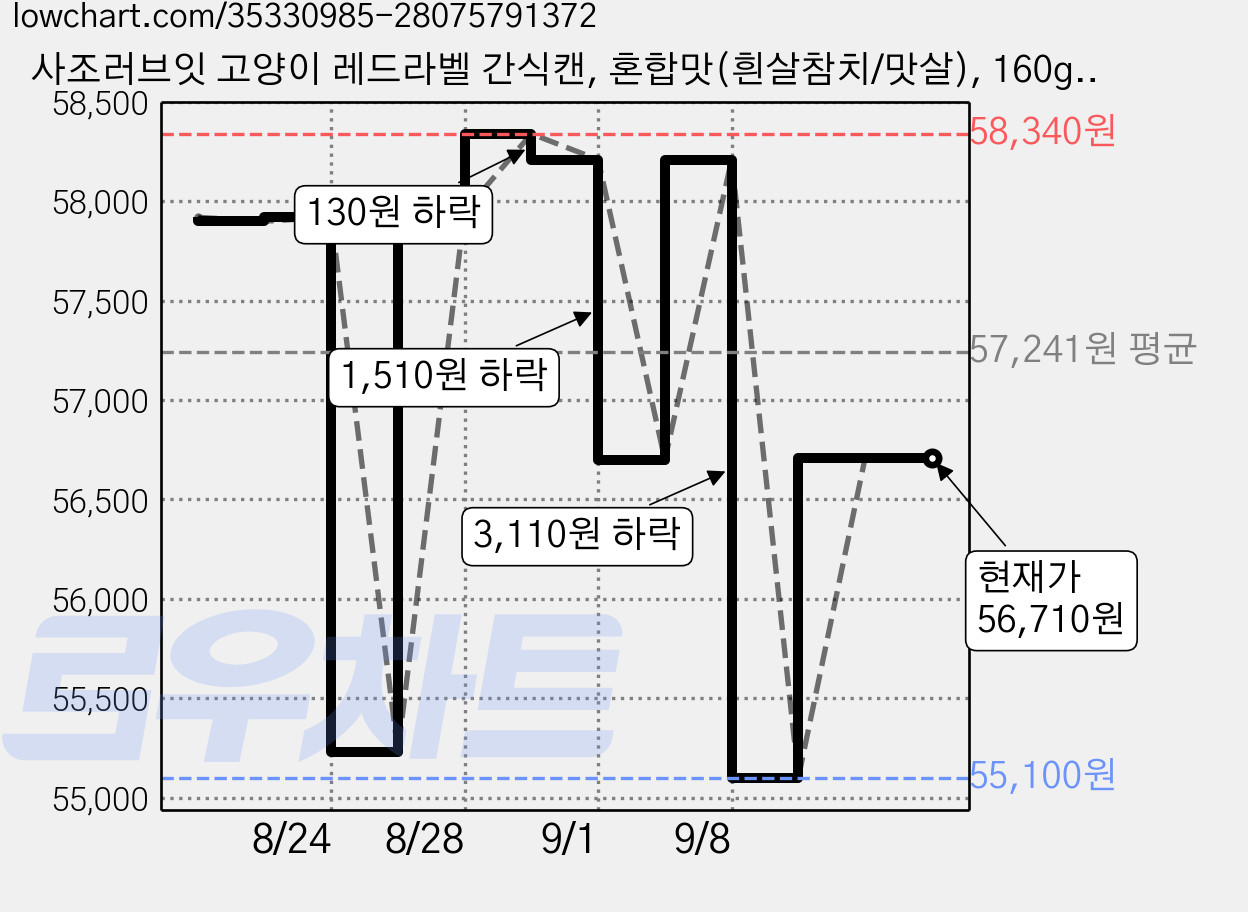 사조러브잇 고양이 레드라벨 간식캔, 혼합맛(흰살참치/맛살), 160g, 72개 가격 변동 차트, 현재가 56,710원, 관측 최저가 55,100원