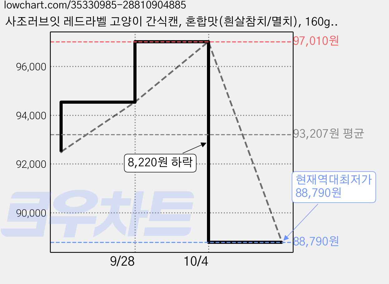 사조러브잇 레드라벨 고양이 간식캔, 혼합맛(흰살참치/멸치), 160g, 120개 가격 변동 차트, 현재가 88,790원, 역대최저가