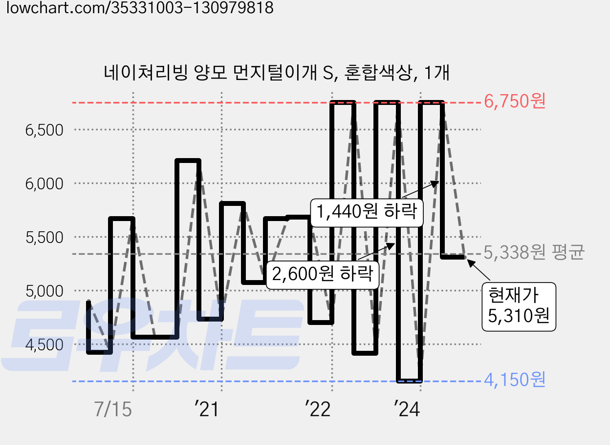 네이쳐리빙 양모 먼지털이개 S, 혼합색상, 1개 가격 변동 차트, 현재가 5,310원, 관측 최저가 4,150원