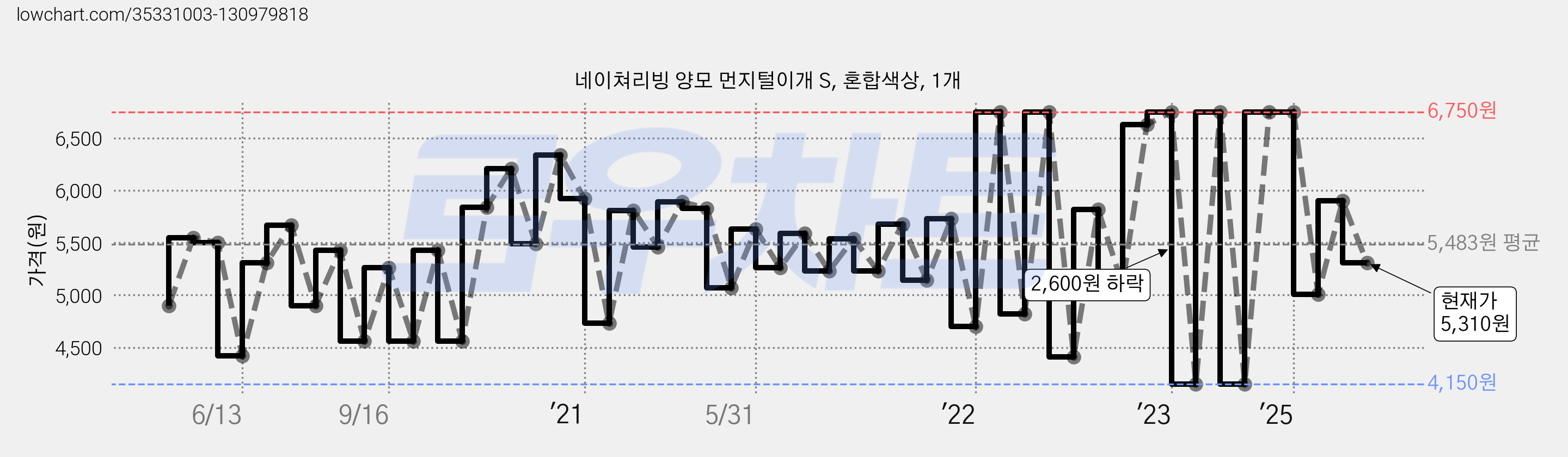 네이쳐리빙 양모 먼지털이개 S, 혼합색상, 1개 가격 변동 차트, 현재가 5,310원, 관측 최저가 4,150원