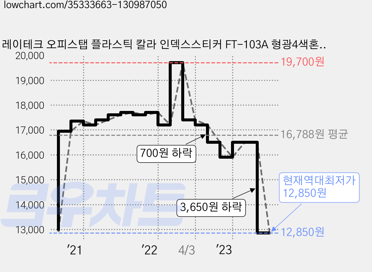 레이테크 오피스탭 플라스틱 칼라 인덱스스티커 FT-103A 형광4색혼합, 4개입, 10개 가격 변동 차트, 현재가 12,850원, 역대최저가