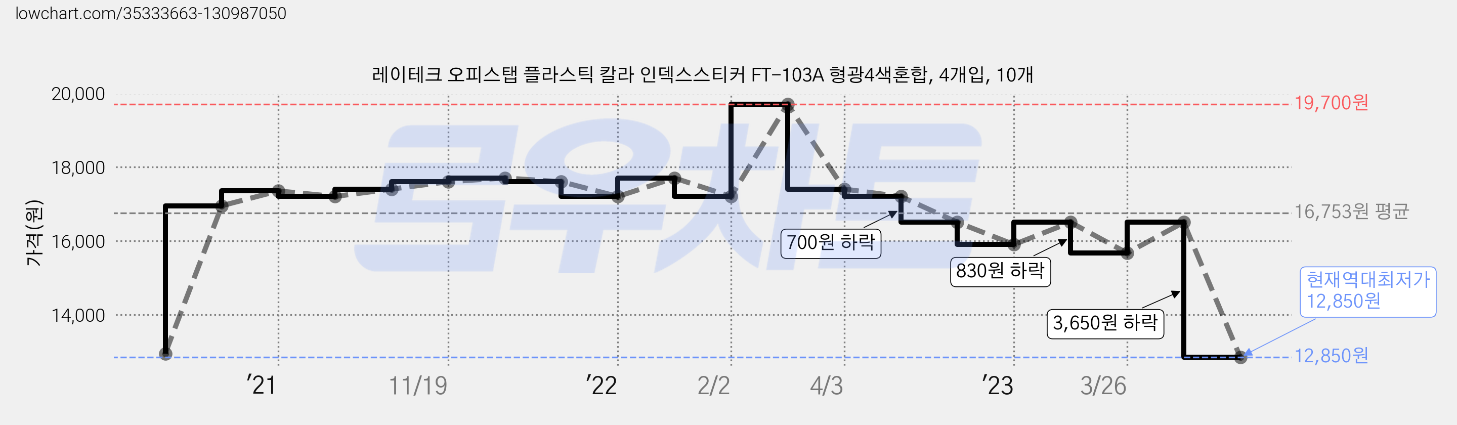 레이테크 오피스탭 플라스틱 칼라 인덱스스티커 FT-103A 형광4색혼합, 4개입, 10개 가격 변동 차트, 현재가 12,850원, 역대최저가