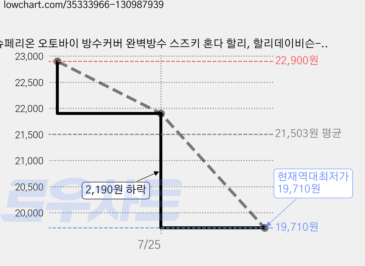 슈페리온 오토바이 방수커버 완벽방수 스즈키 혼다 할리, 할리데이비슨-XXXXL 가격 변동 차트, 현재가 19,710원, 역대최저가