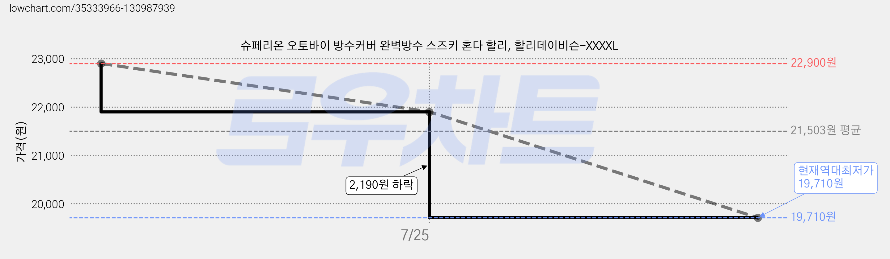 슈페리온 오토바이 방수커버 완벽방수 스즈키 혼다 할리, 할리데이비슨-XXXXL 가격 변동 차트, 현재가 19,710원, 역대최저가