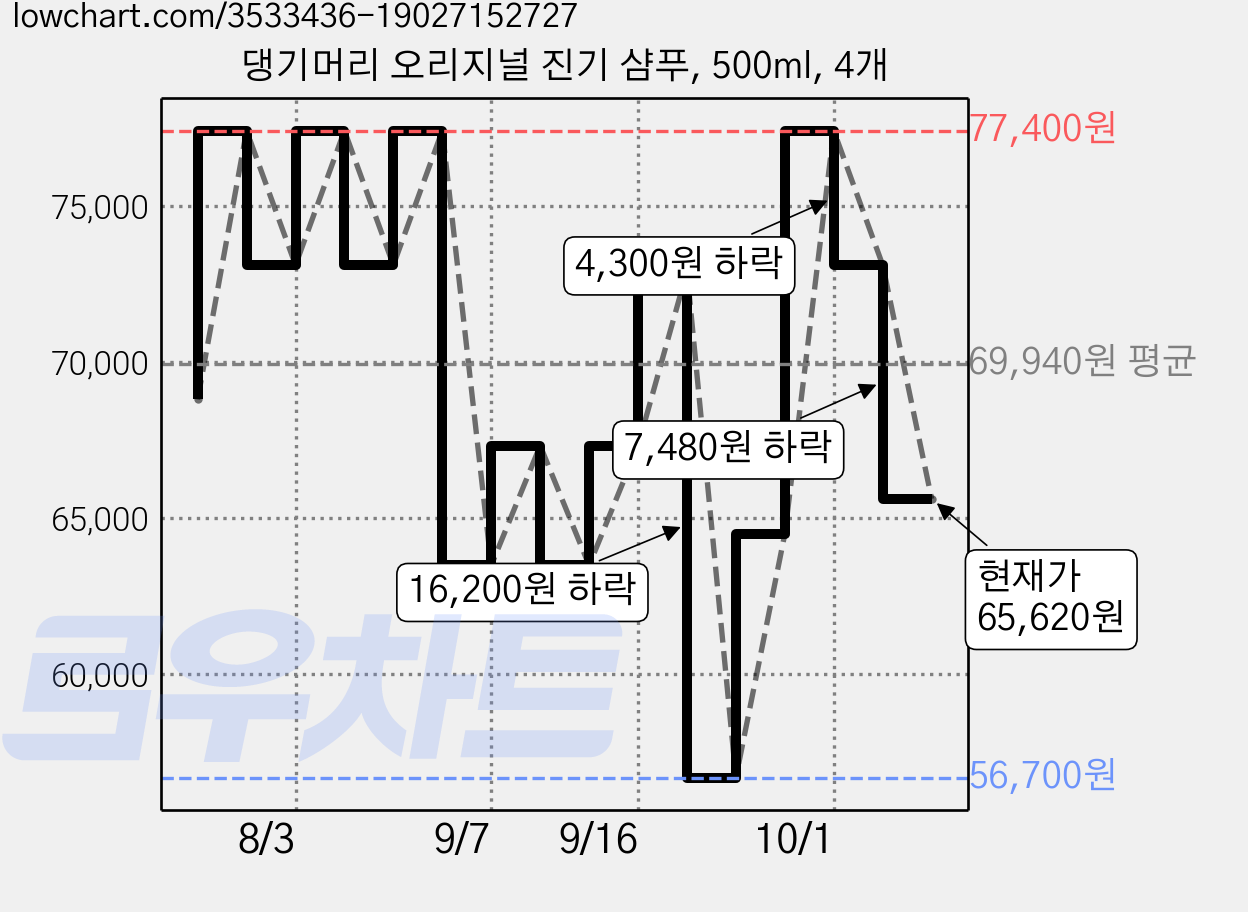댕기머리 오리지널 진기 샴푸, 500ml, 4개 가격 변동 차트, 현재가 65,620원, 관측 최저가 56,700원