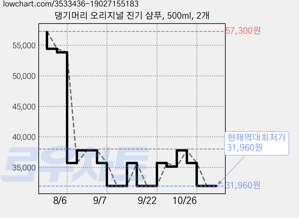 댕기머리 오리지널 진기 샴푸, 500ml, 2개 가격 변동 차트, 현재가 31,960원, 역대최저가