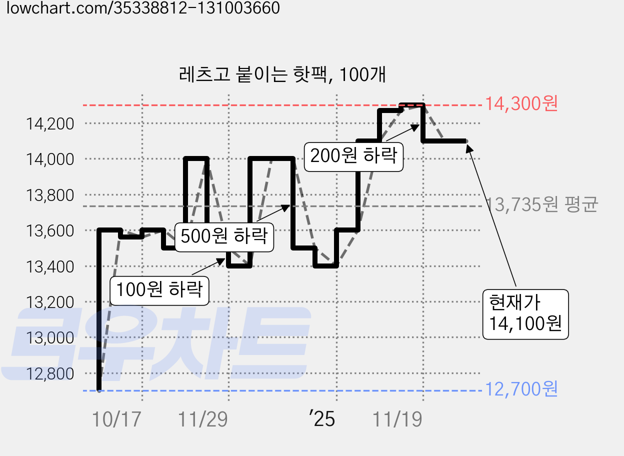 레츠고 붙이는 핫팩, 100개 가격 변동 차트, 현재가 14,100원, 관측 최저가 12,700원