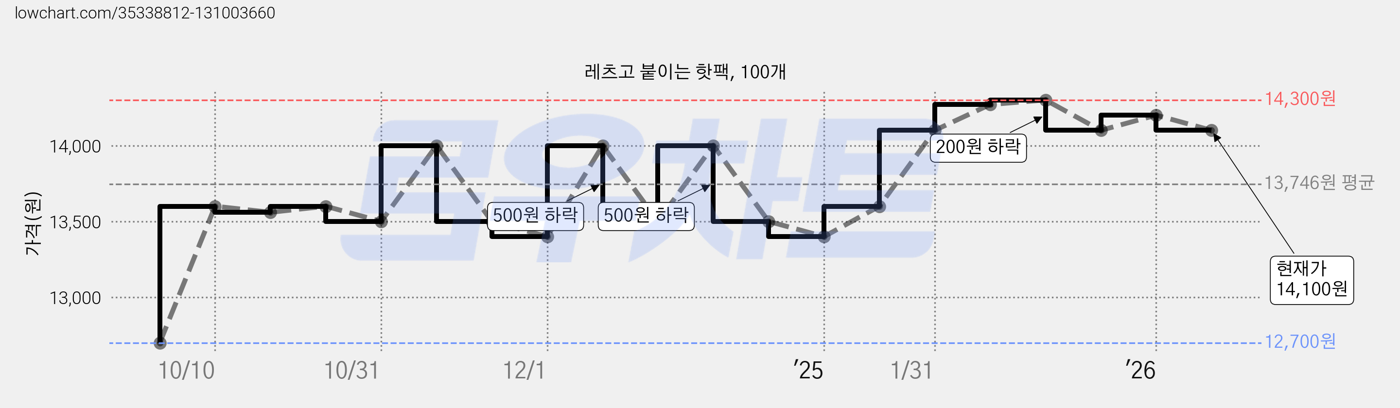레츠고 붙이는 핫팩, 100개 가격 변동 차트, 현재가 14,100원, 관측 최저가 12,700원