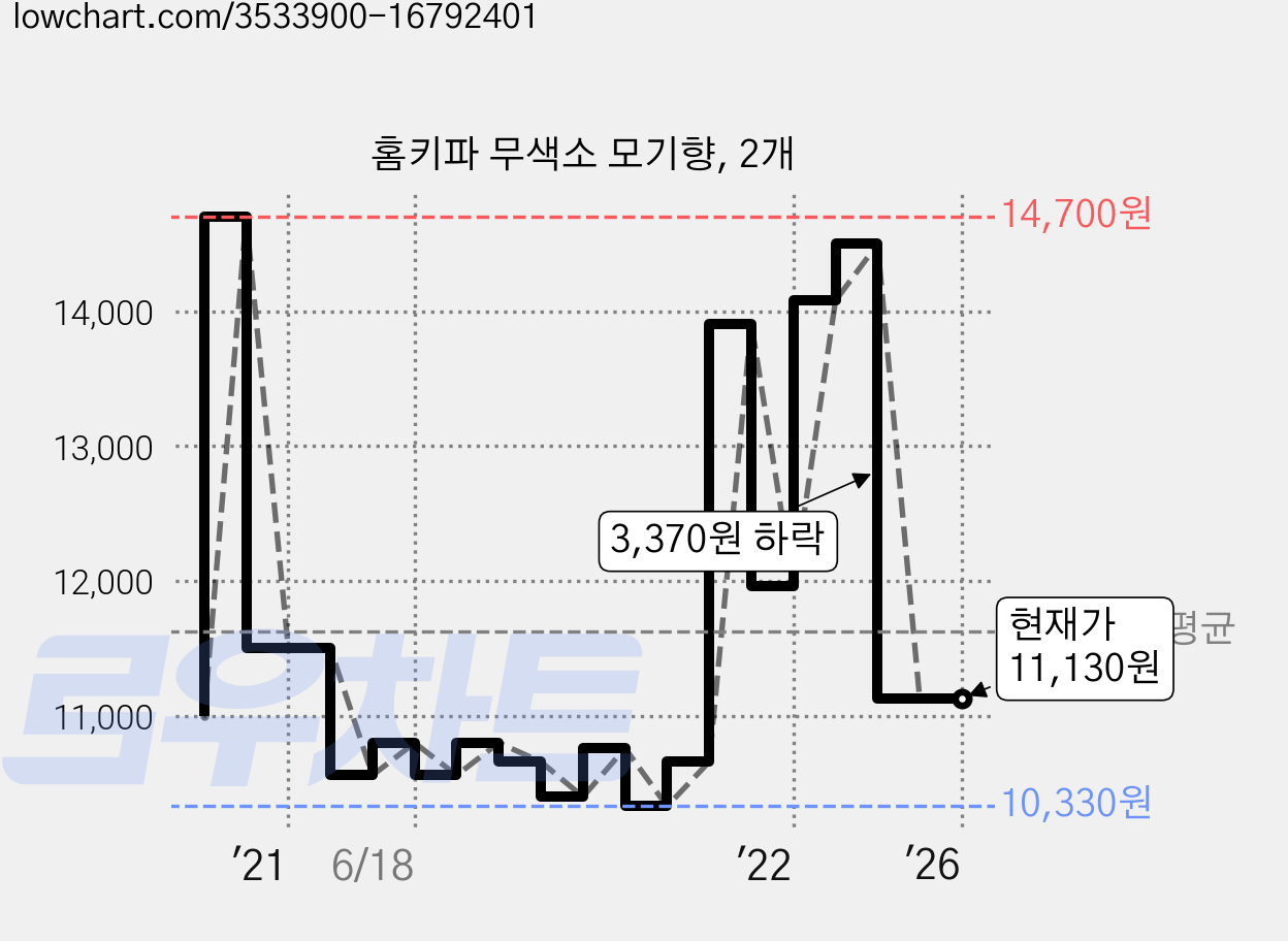 홈키파 무색소 모기향, 2개 가격 변동 차트, 현재가 11,130원, 역대최저가