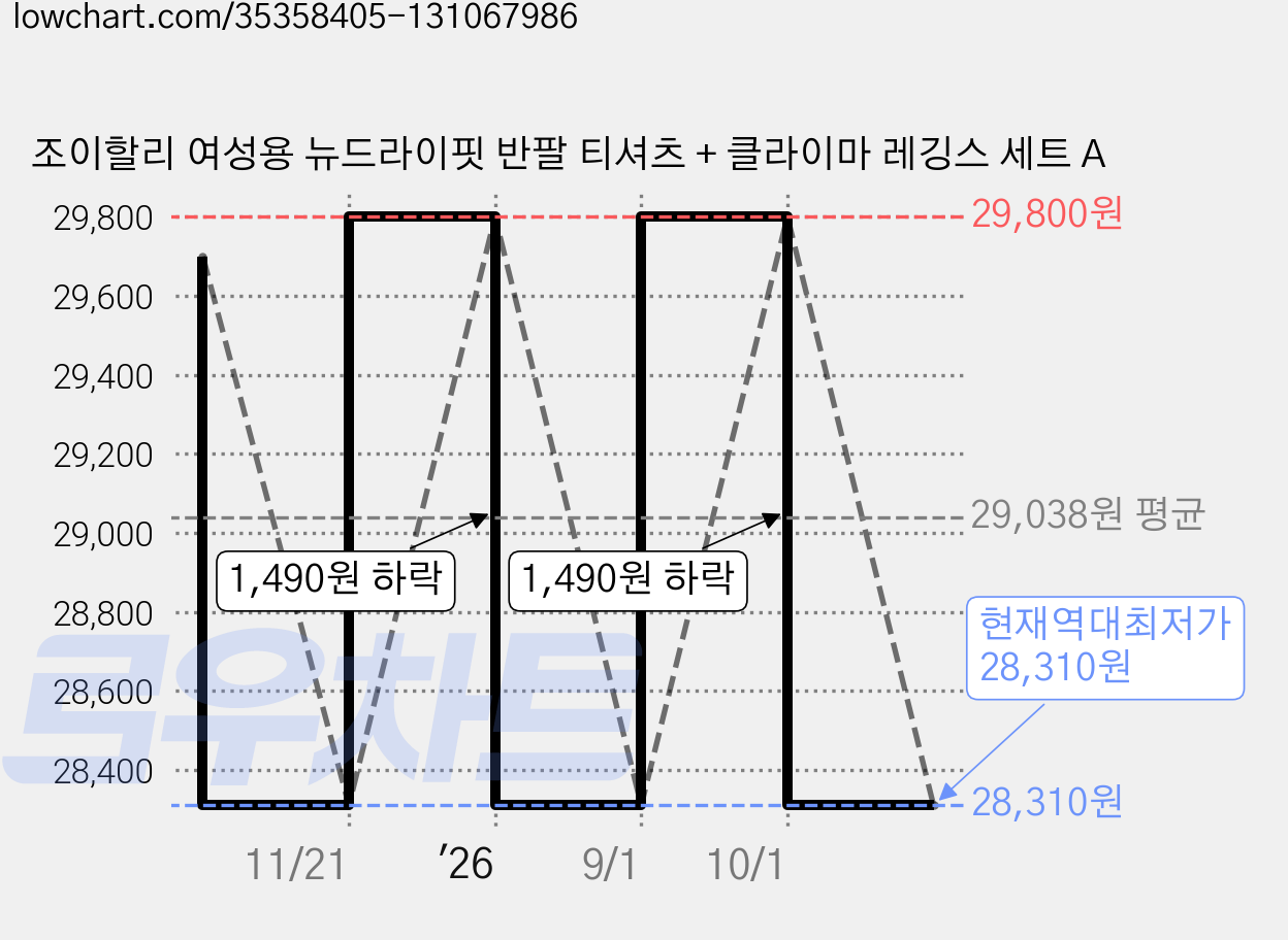 조이할리 여성용 뉴드라이핏 반팔 티셔츠 + 클라이마 레깅스 세트 A 가격 변동 차트, 현재가 28,310원, 역대최저가
