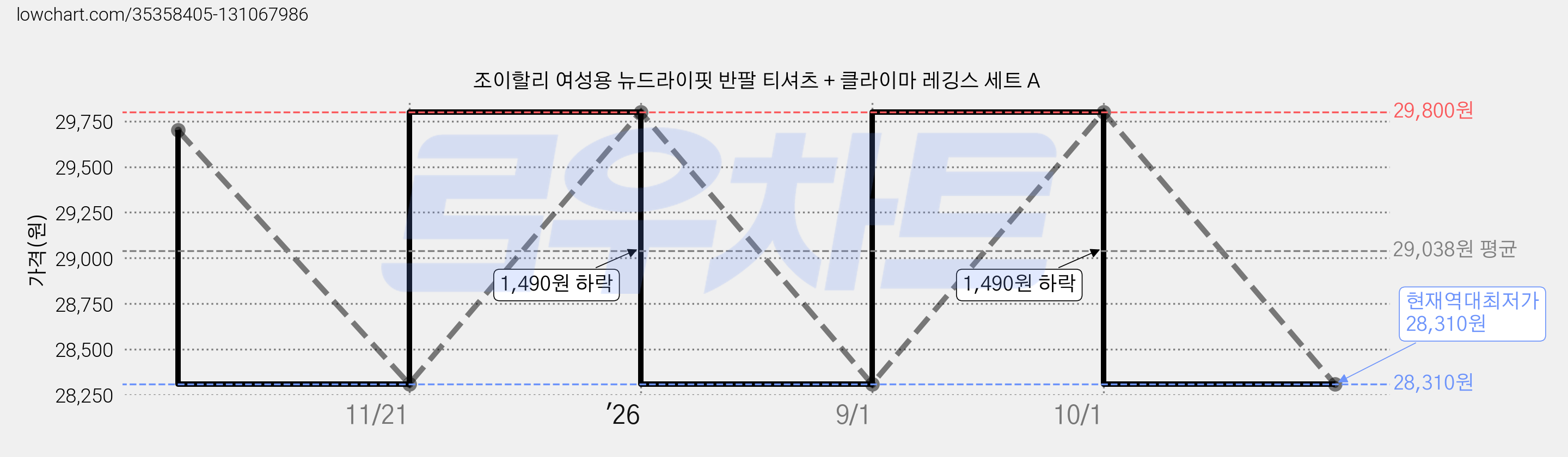 조이할리 여성용 뉴드라이핏 반팔 티셔츠 + 클라이마 레깅스 세트 A 가격 변동 차트, 현재가 28,310원, 역대최저가