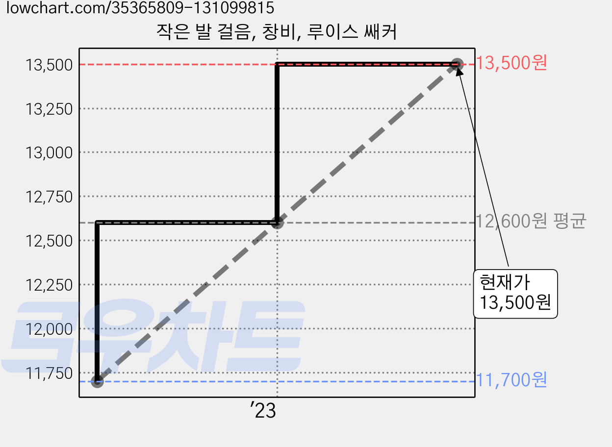 작은 발 걸음, 창비, 루이스 쌔커 가격 변동 차트, 현재가 13,500원, 관측 최저가 11,700원
