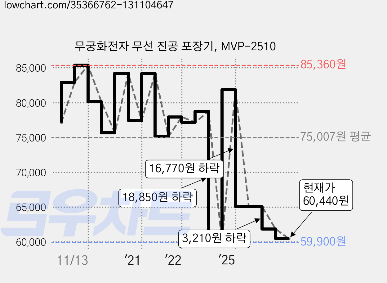 무궁화전자 무선 진공 포장기, MVP-2510 가격 변동 차트, 현재가 60,440원, 관측 최저가 59,900원