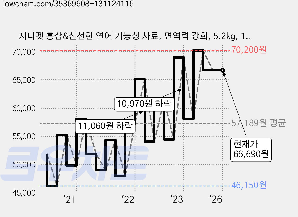 지니펫 홍삼&신선한 연어 기능성 사료, 면역력 강화, 5.2kg, 1개 가격 변동 차트, 현재가 66,690원, 역대최저가