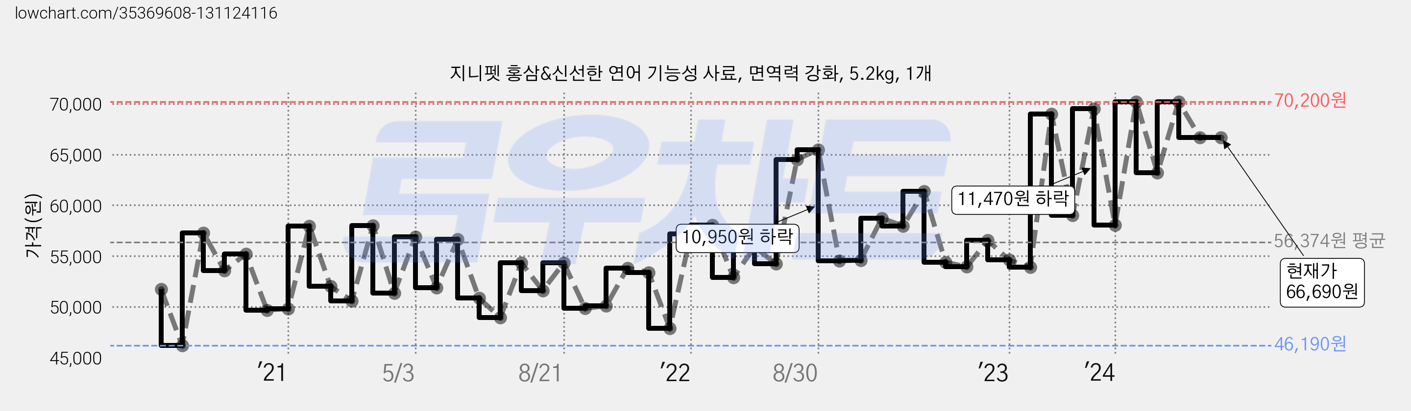 지니펫 홍삼&신선한 연어 기능성 사료, 면역력 강화, 5.2kg, 1개 가격 변동 차트, 현재가 66,690원, 역대최저가