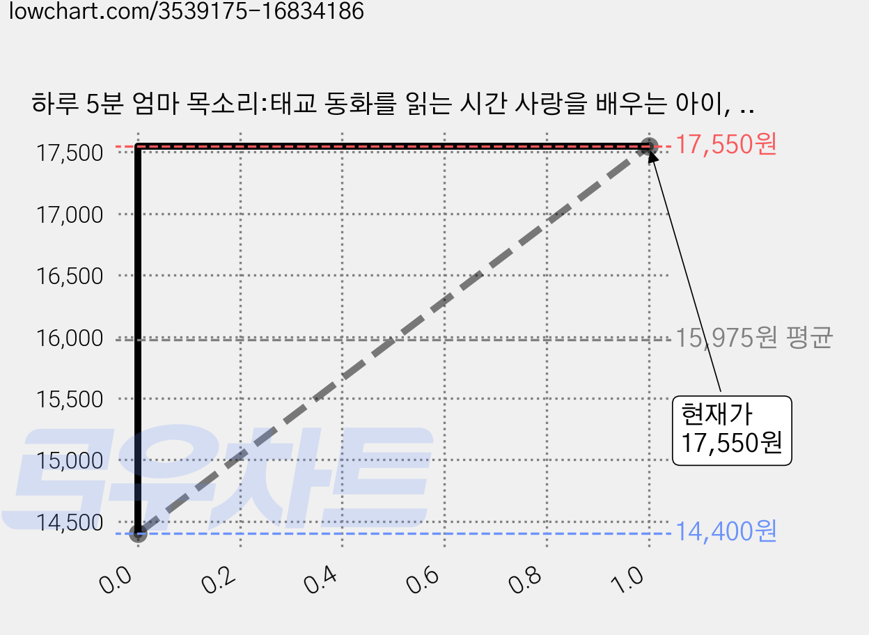 하루 5분 엄마 목소리:태교 동화를 읽는 시간 사랑을 배우는 아이, 정홍, 위즈덤하우스 가격 변동 차트, 현재가 17,550원, 관측 최저가 14,400원