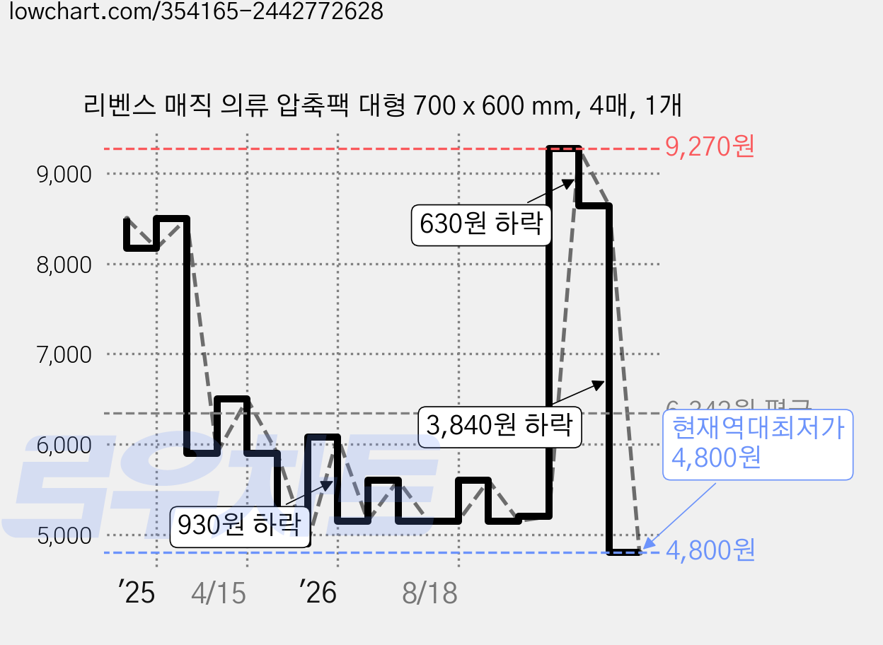 리벤스 매직 의류 압축팩 대형 700 x 600 mm, 4매, 1개 가격 변동 차트, 현재가 4,800원, 역대최저가