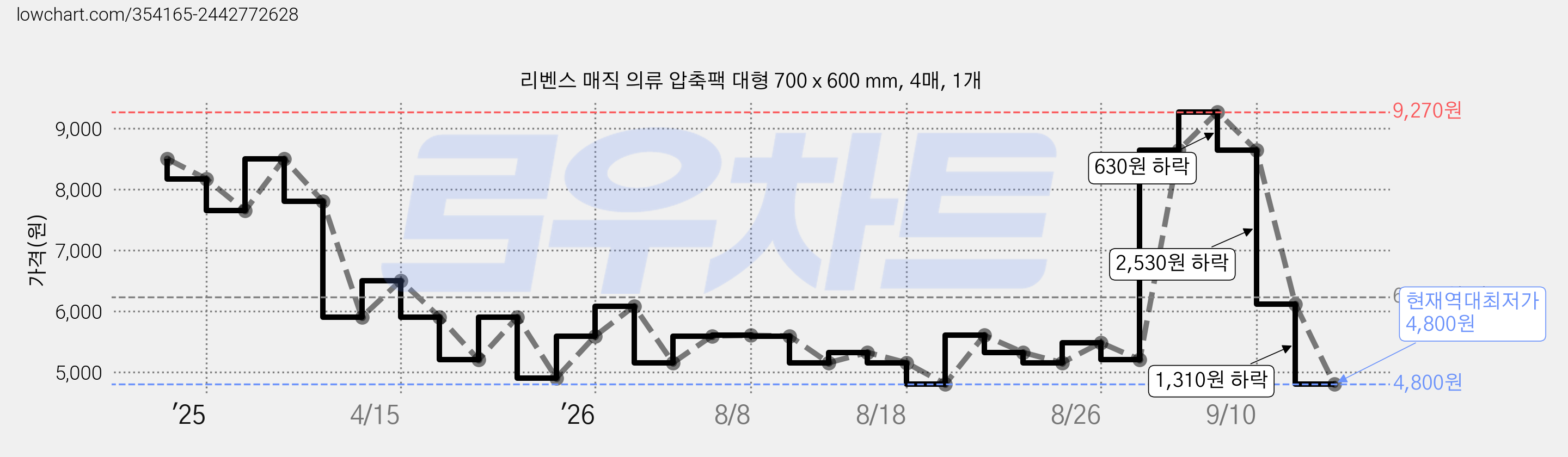 리벤스 매직 의류 압축팩 대형 700 x 600 mm, 4매, 1개 가격 변동 차트, 현재가 4,800원, 역대최저가