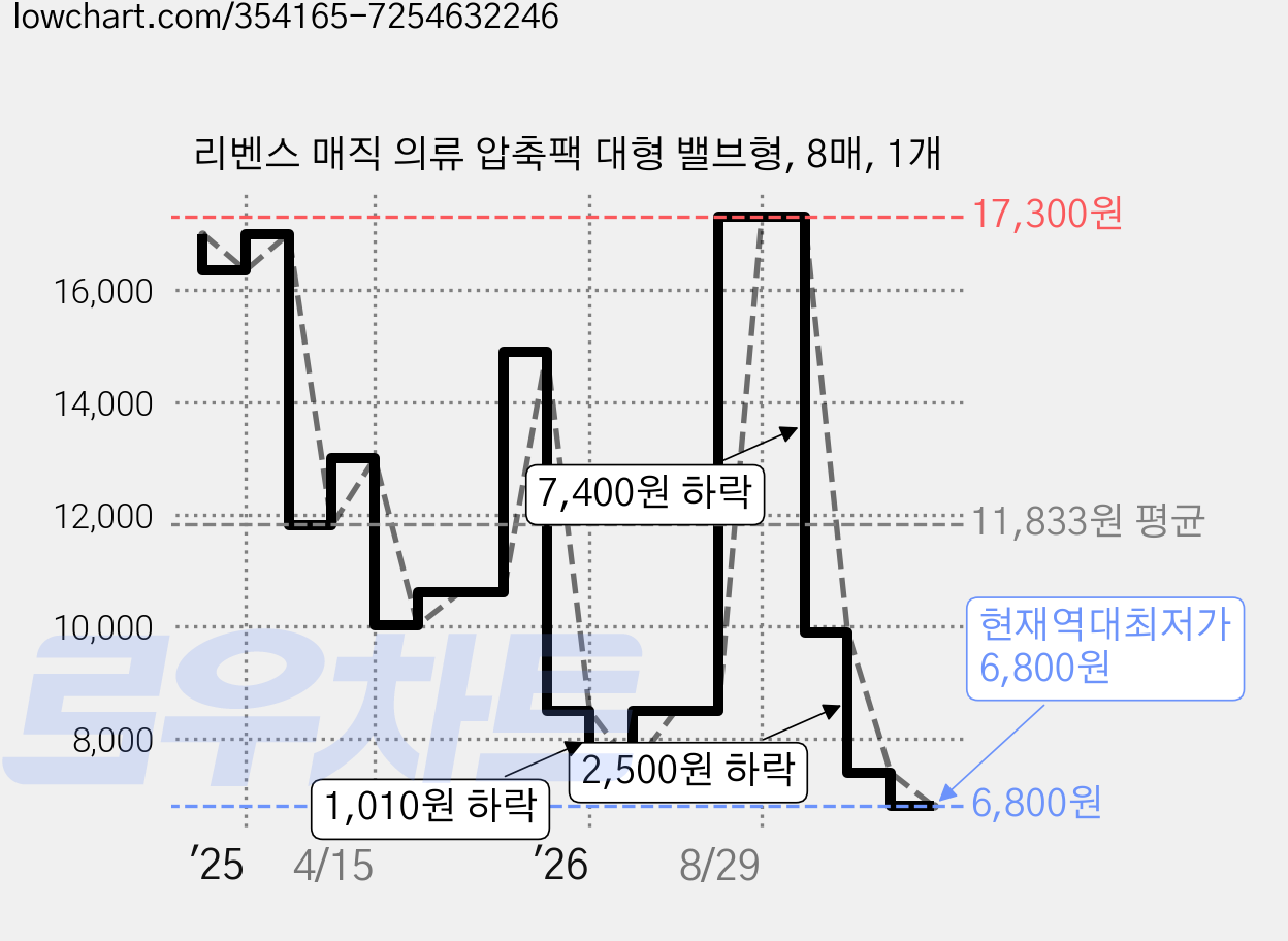 리벤스 매직 의류 압축팩 대형 밸브형, 8매, 1개 가격 변동 차트, 현재가 6,800원, 역대최저가