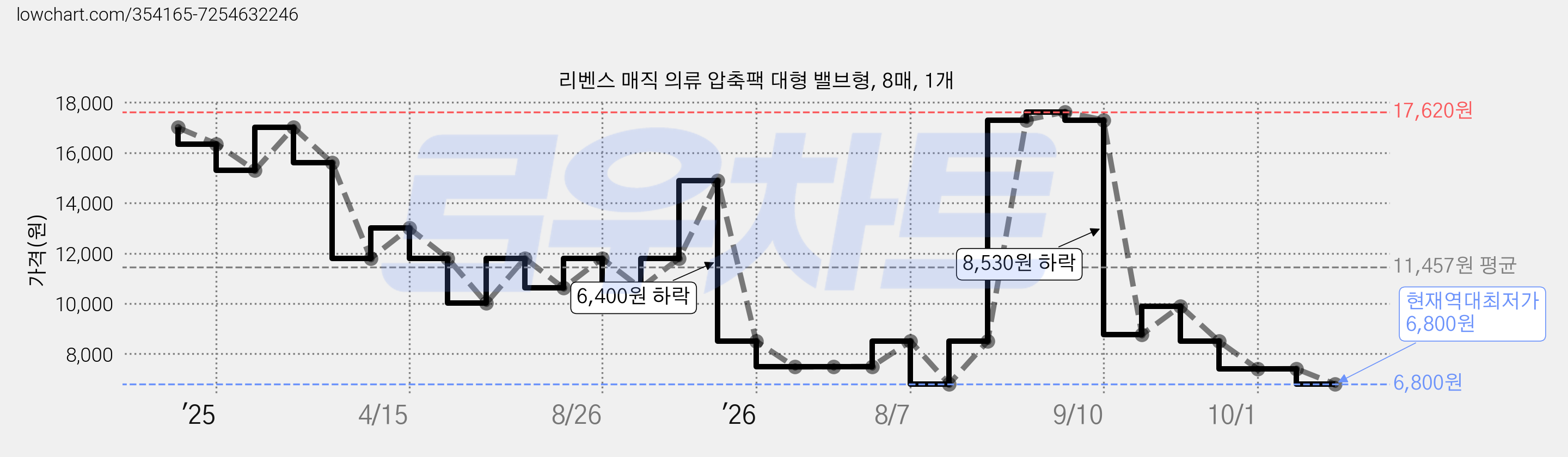 리벤스 매직 의류 압축팩 대형 밸브형, 8매, 1개 가격 변동 차트, 현재가 6,800원, 역대최저가