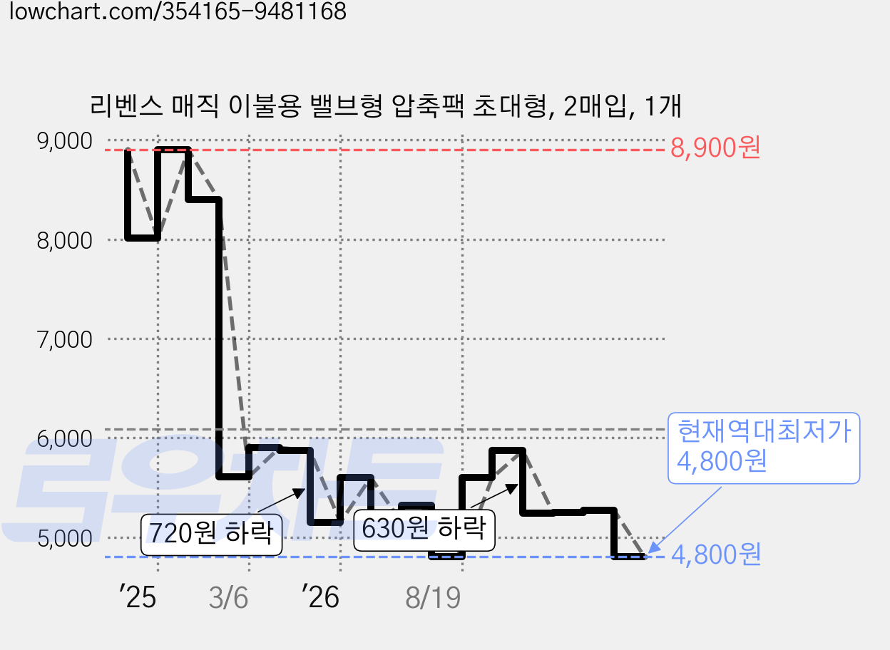 리벤스 매직 이불용 밸브형 압축팩 초대형, 2매입, 1개 가격 변동 차트, 현재가 4,800원, 역대최저가