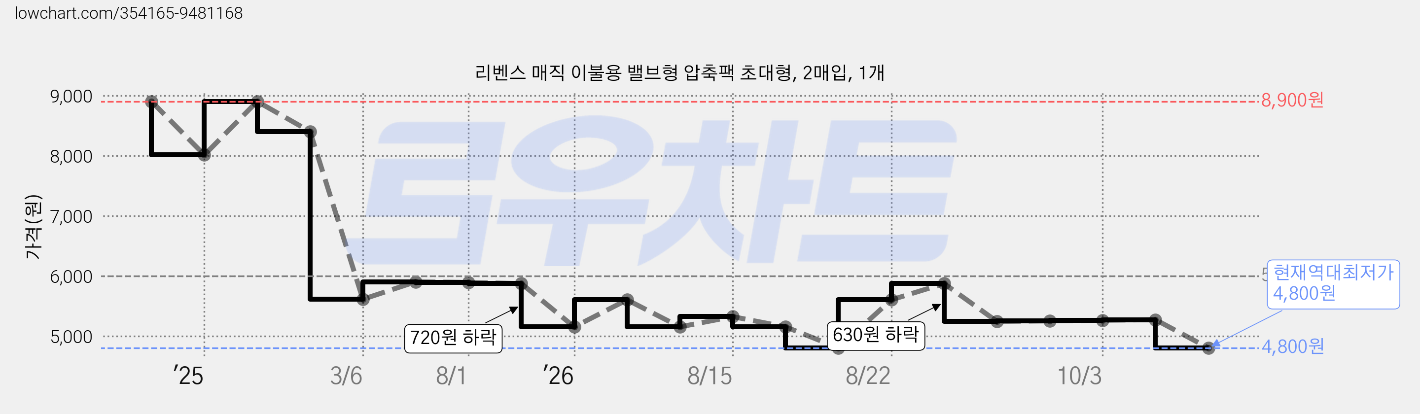 리벤스 매직 이불용 밸브형 압축팩 초대형, 2매입, 1개 가격 변동 차트, 현재가 4,800원, 역대최저가
