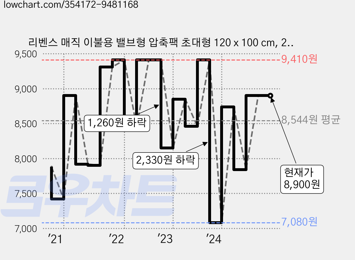 리벤스 매직 이불용 밸브형 압축팩 초대형 120 x 100 cm, 2매입, 1개 가격 변동 차트, 현재가 8,900원, 역대최저가