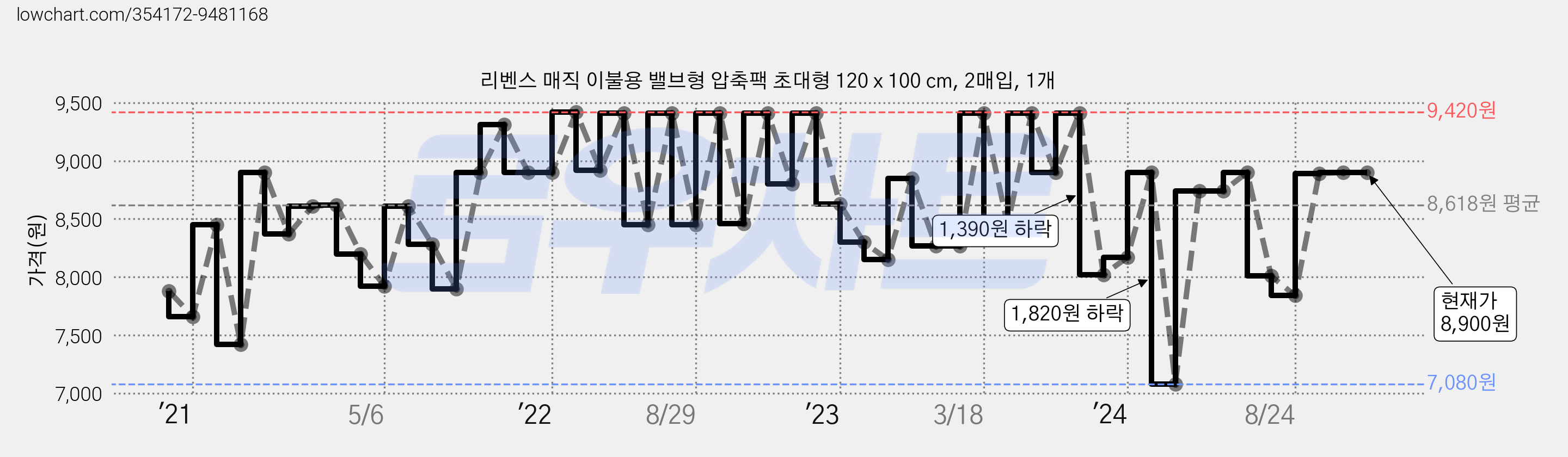 리벤스 매직 이불용 밸브형 압축팩 초대형 120 x 100 cm, 2매입, 1개 가격 변동 차트, 현재가 8,900원, 역대최저가