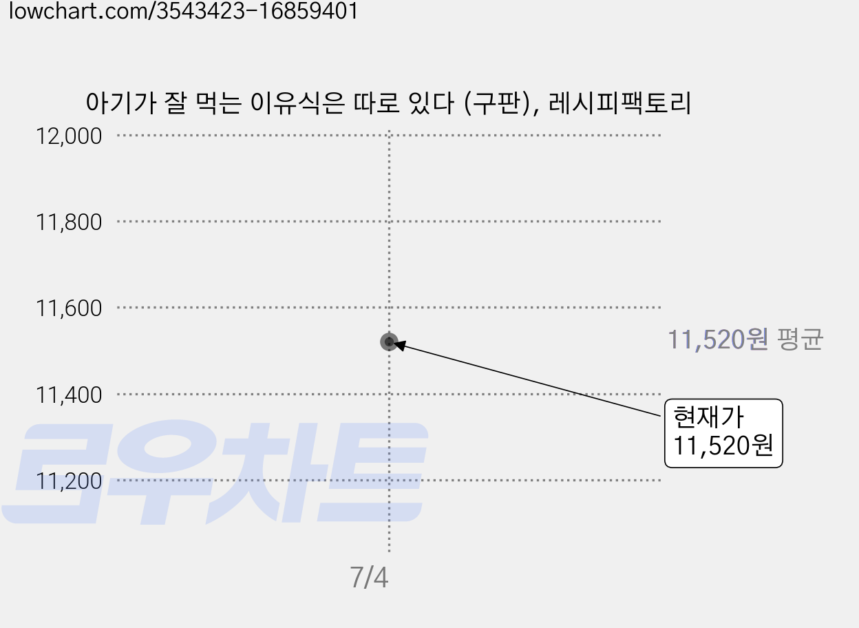 아기가 잘 먹는 이유식은 따로 있다 (구판), 레시피팩토리 가격 변동 차트, 현재가 11,520원