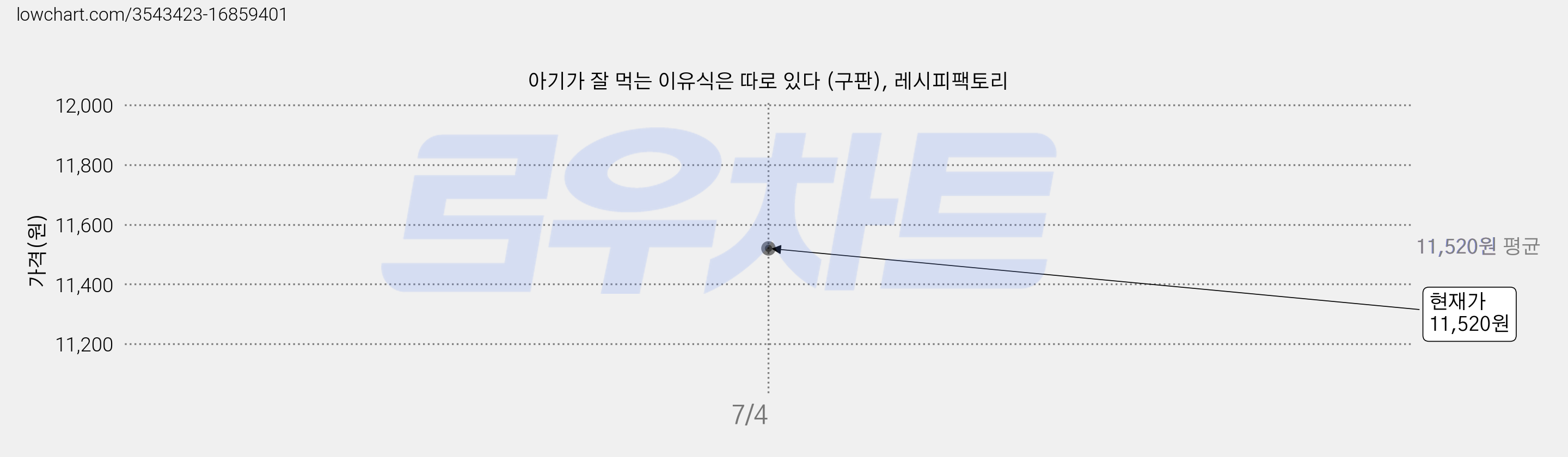 아기가 잘 먹는 이유식은 따로 있다 (구판), 레시피팩토리 가격 변동 차트, 현재가 11,520원