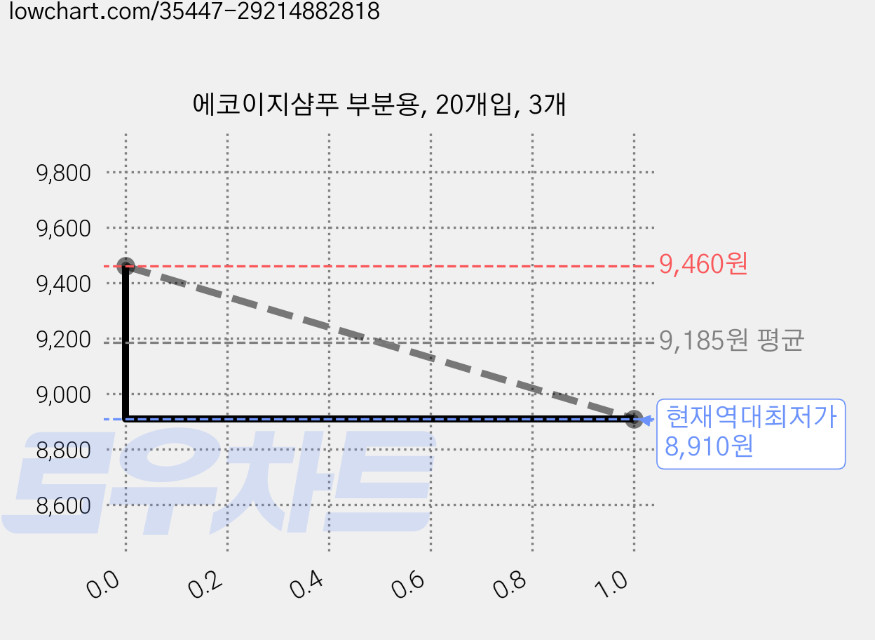 에코이지샴푸 부분용, 20개입, 3개 가격 변동 차트, 현재가 8,910원, 역대최저가