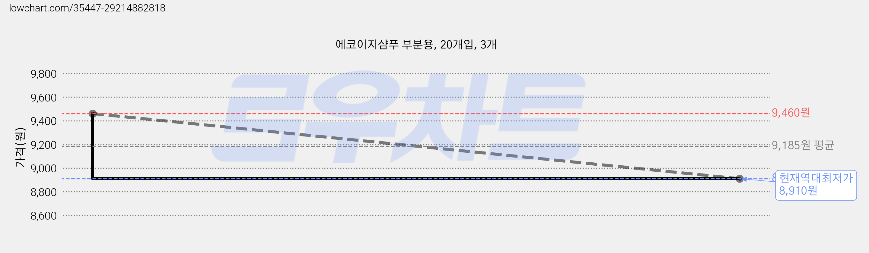 에코이지샴푸 부분용, 20개입, 3개 가격 변동 차트, 현재가 8,910원, 역대최저가