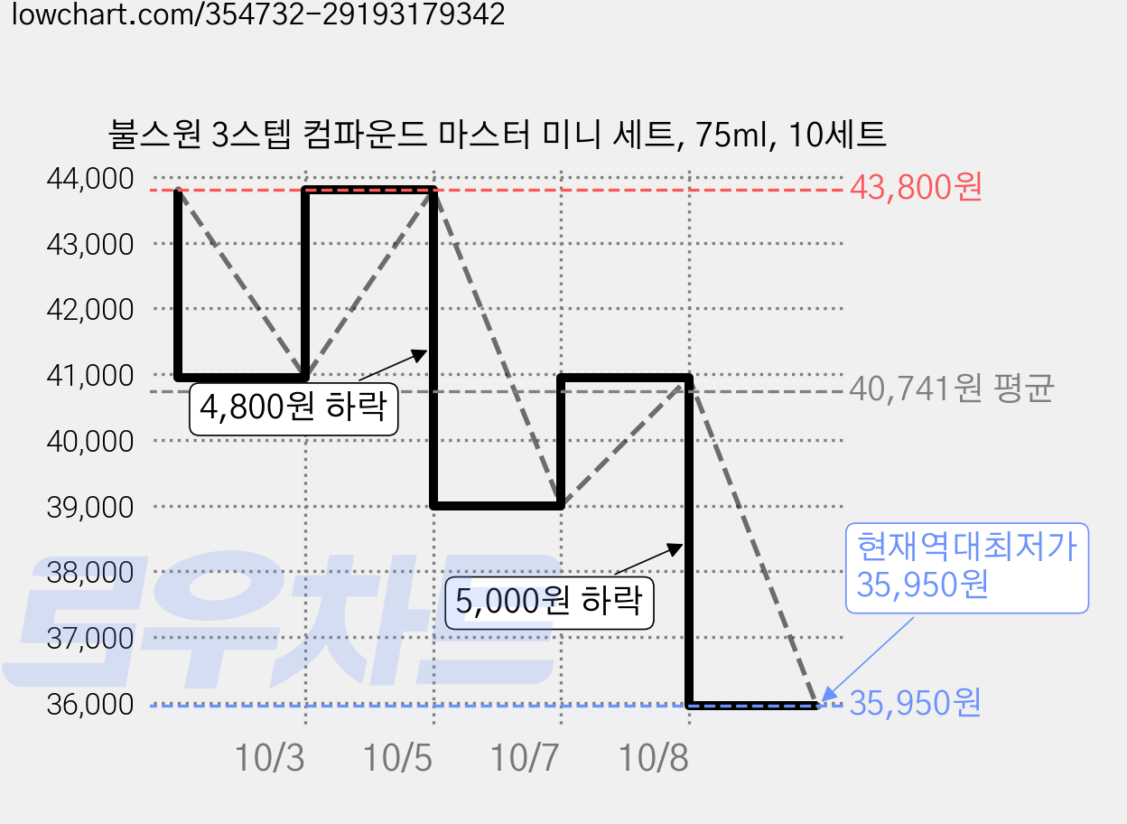 불스원 3스텝 컴파운드 마스터 미니 세트, 75ml, 10세트 가격 변동 차트, 현재가 35,950원, 역대최저가