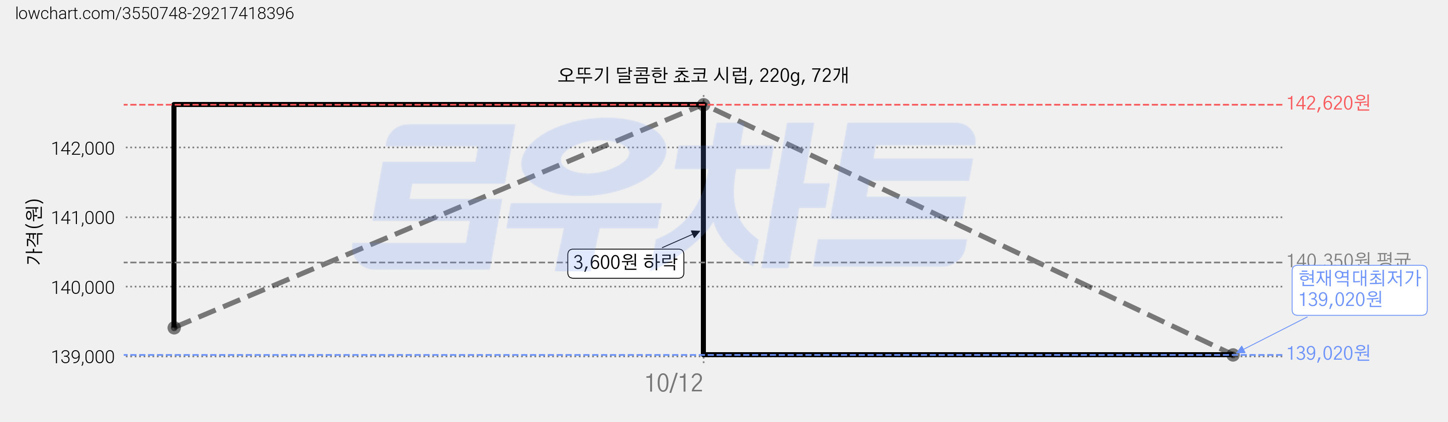 오뚜기 달콤한 쵸코 시럽, 220g, 72개 가격 변동 차트, 현재가 139,020원, 역대최저가