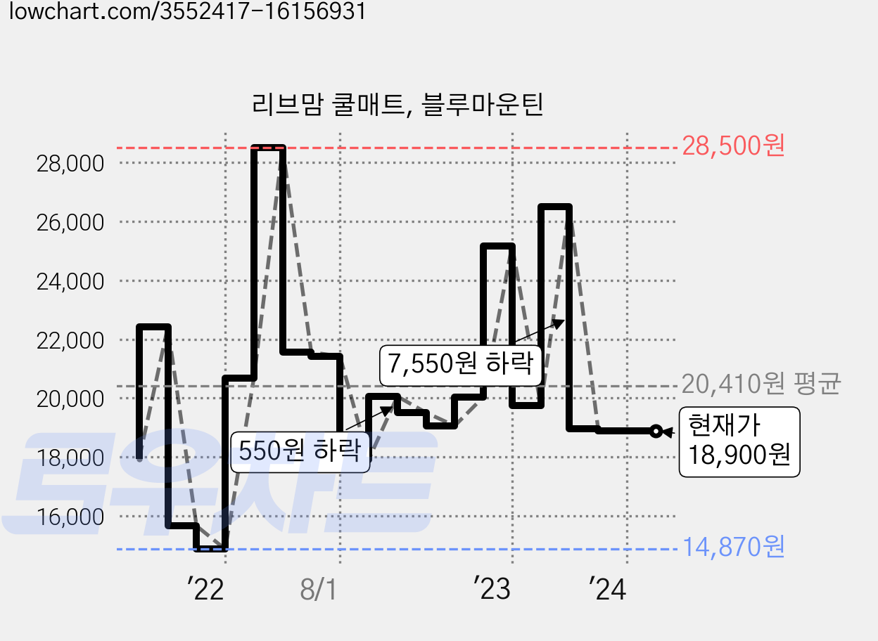 리브맘 쿨매트, 블루마운틴 가격 변동 차트, 현재가 18,900원, 역대최저가
