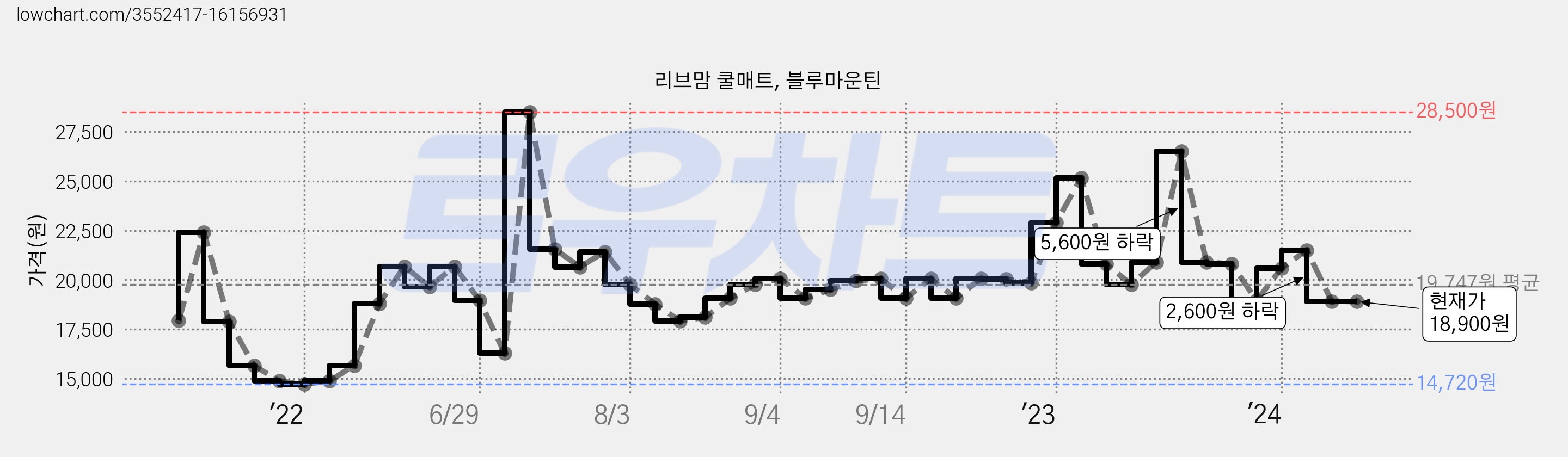 리브맘 쿨매트, 블루마운틴 가격 변동 차트, 현재가 18,900원, 역대최저가