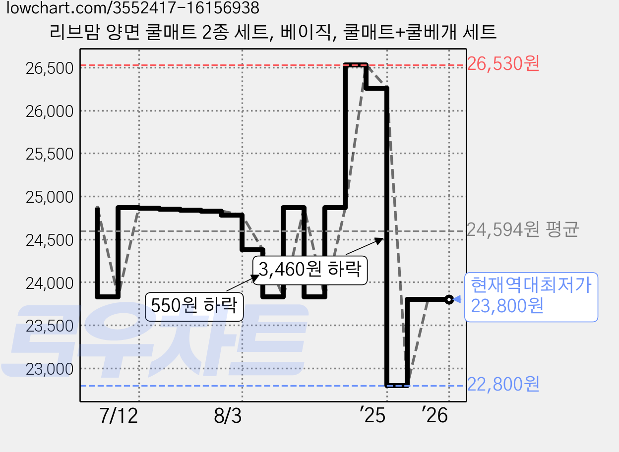 리브맘 양면 쿨매트 2종 세트, 베이직, 쿨매트+쿨베개 세트 가격 변동 차트, 현재가 23,800원, 역대최저가