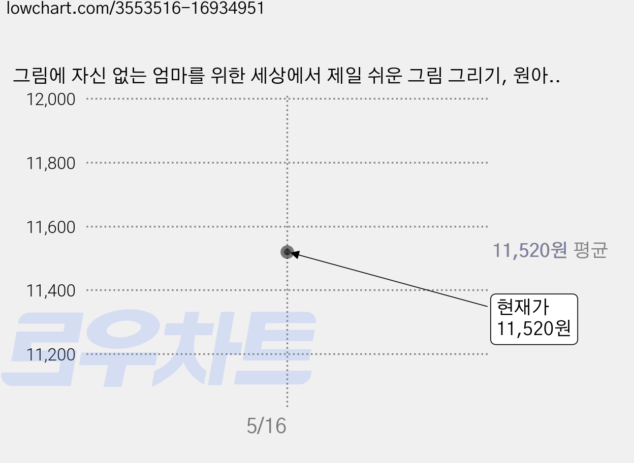 그림에 자신 없는 엄마를 위한 세상에서 제일 쉬운 그림 그리기, 원아영, 슬로래빗 가격 변동 차트, 현재가 11,520원