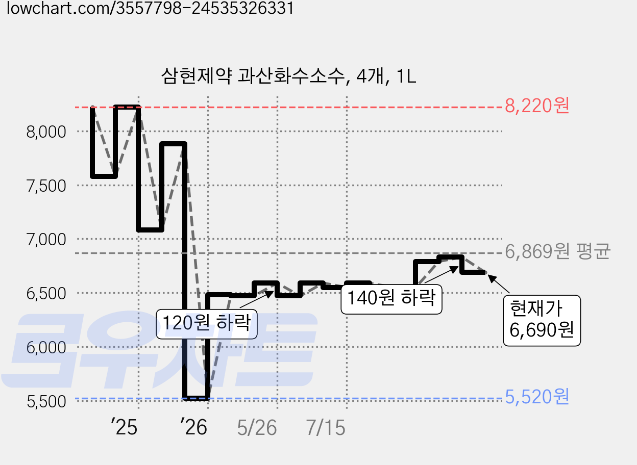 삼현제약 과산화수소수, 4개, 1L 가격 변동 차트, 현재가 6,690원, 관측 최저가 5,520원