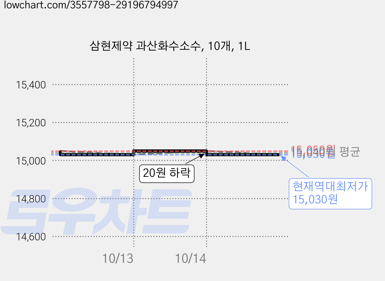 삼현제약 과산화수소수, 10개, 1L 가격 변동 차트, 현재가 15,030원, 역대최저가