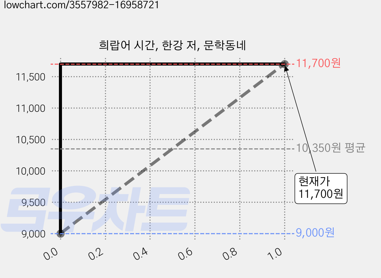 희랍어 시간, 한강 저, 문학동네 가격 변동 차트, 현재가 11,700원, 관측 최저가 9,000원