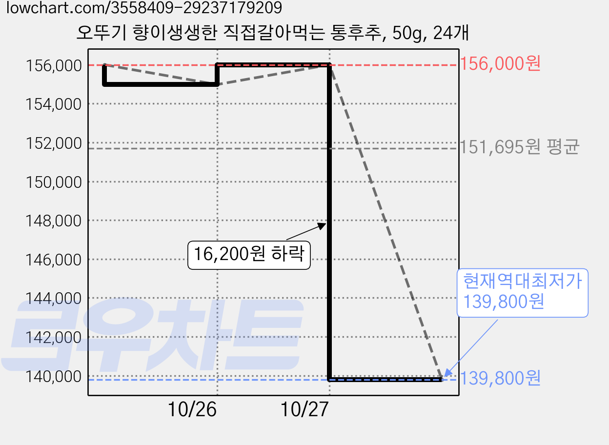 오뚜기 향이생생한 직접갈아먹는 통후추, 50g, 24개 가격 변동 차트, 현재가 139,800원, 역대최저가
