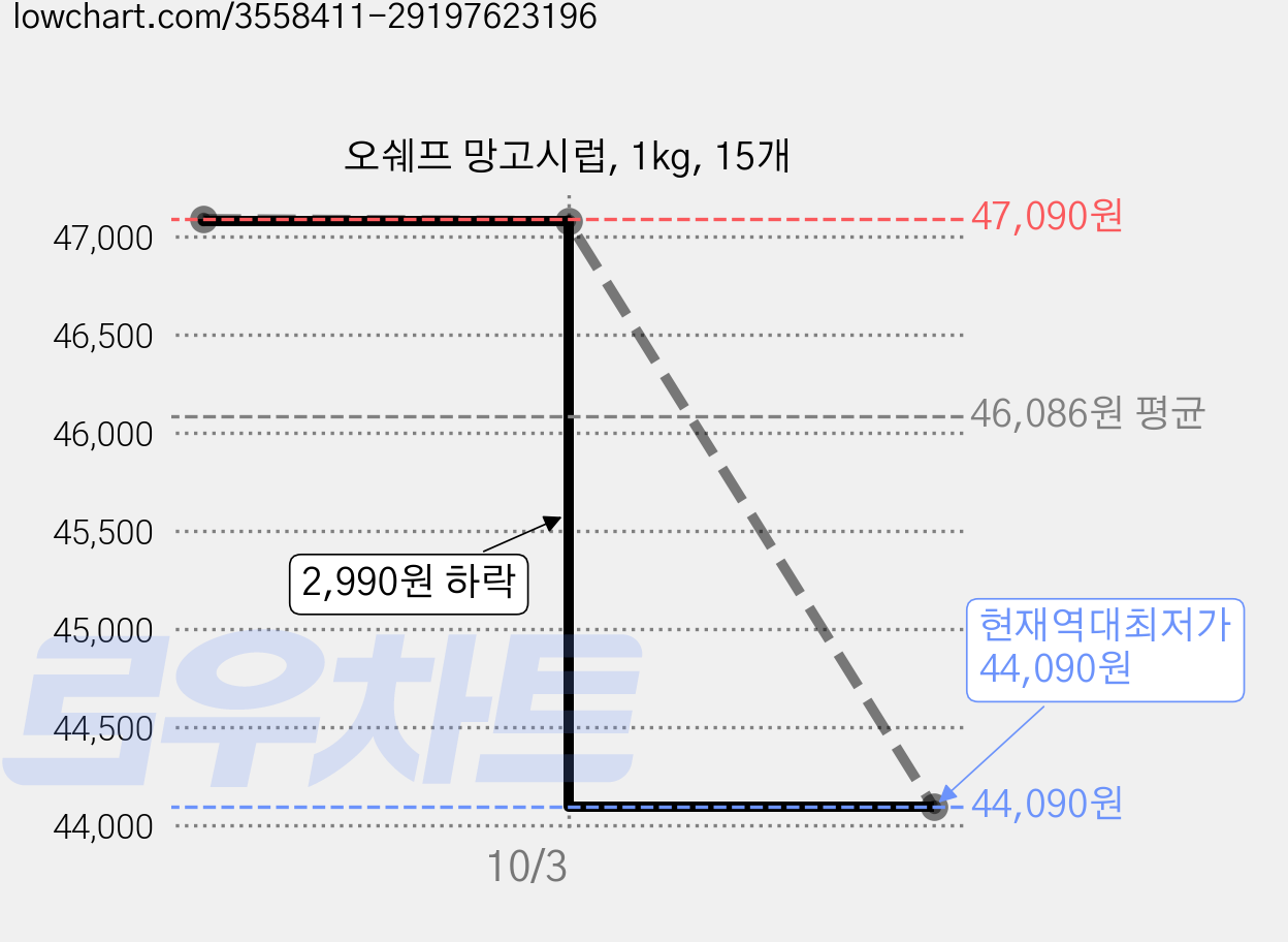 오쉐프 망고시럽, 1kg, 15개 가격 변동 차트, 현재가 44,090원, 역대최저가