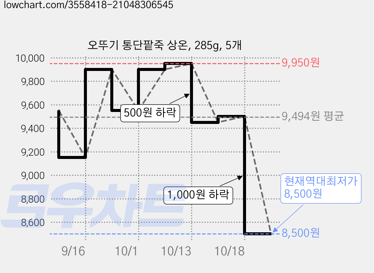오뚜기 통단팥죽 상온, 285g, 5개 가격 변동 차트, 현재가 8,500원, 역대최저가
