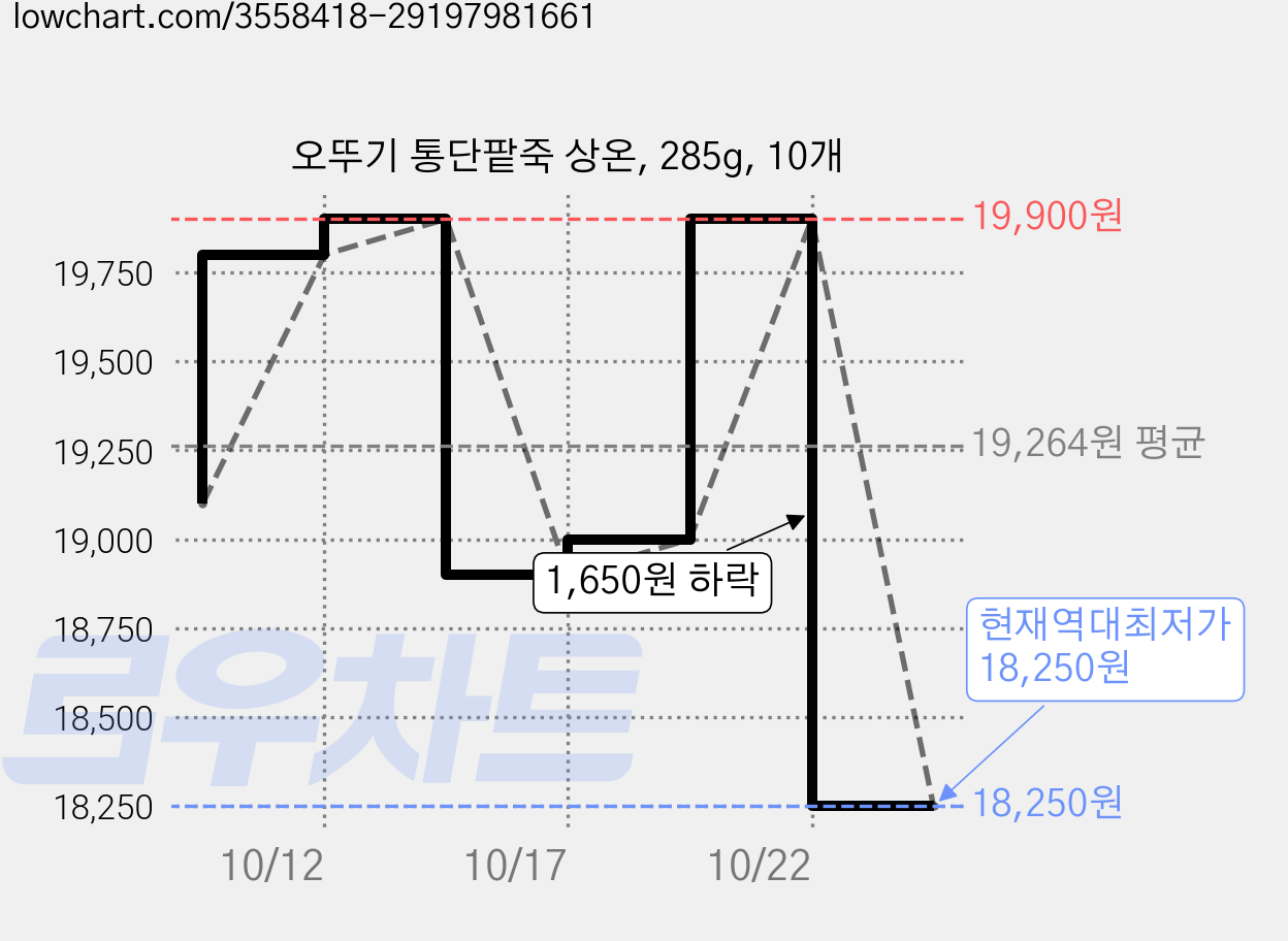 오뚜기 통단팥죽 상온, 285g, 10개 가격 변동 차트, 현재가 18,250원, 역대최저가