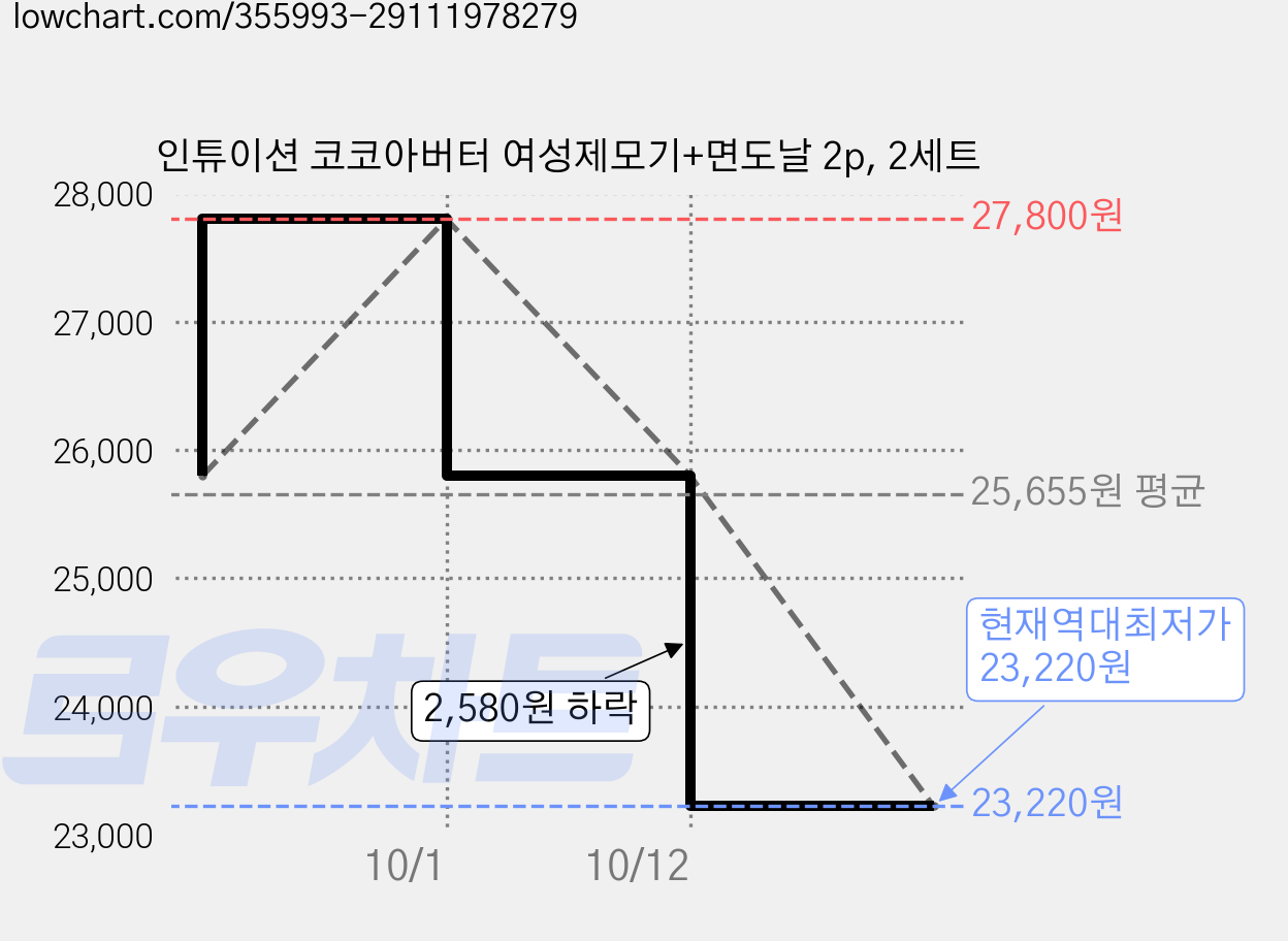 인튜이션 코코아버터 여성제모기+면도날 2p, 2세트 가격 변동 차트, 현재가 23,220원, 역대최저가