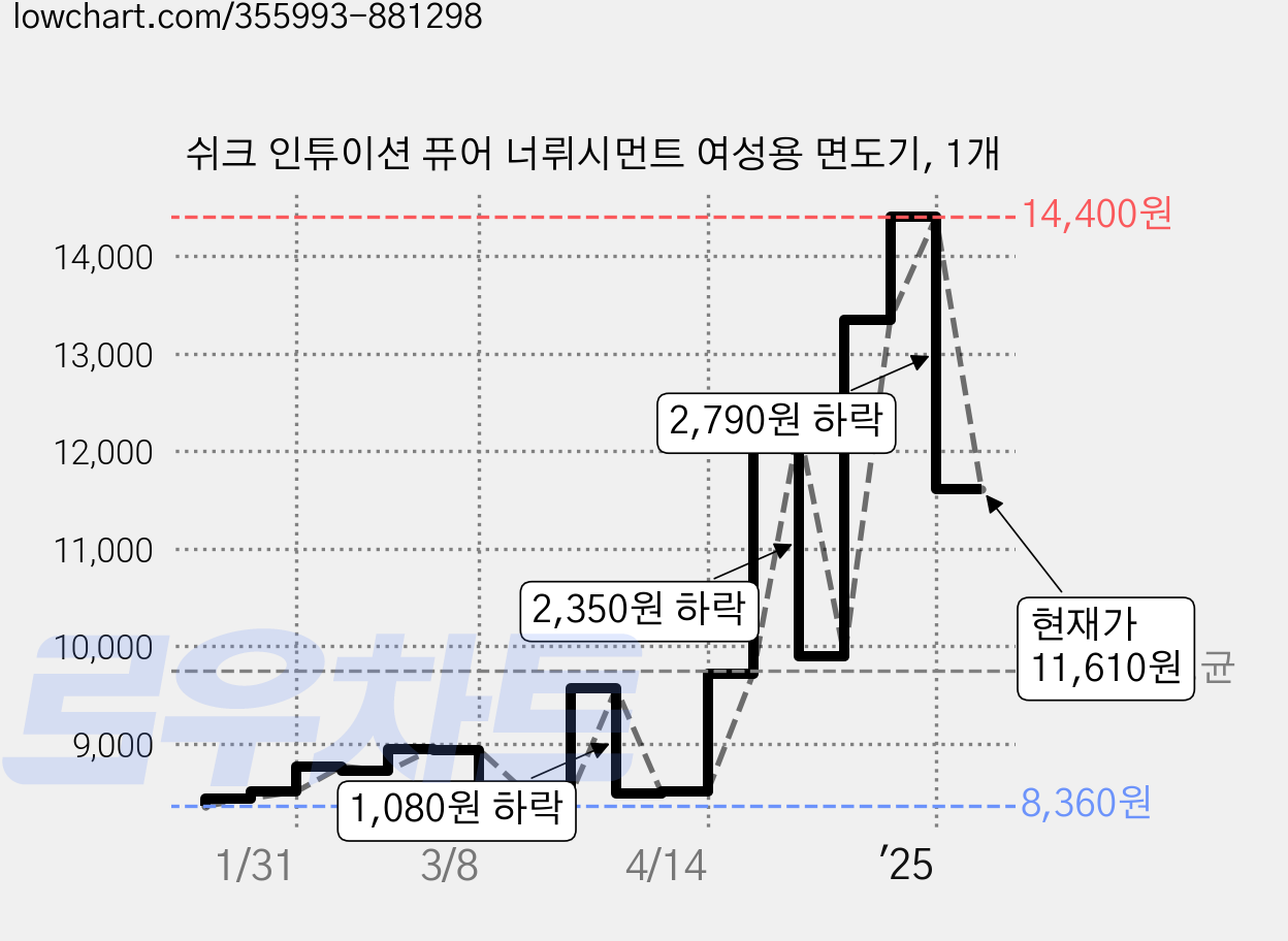 쉬크 인튜이션 퓨어 너뤼시먼트 여성용 면도기, 1개 가격 변동 차트, 현재가 11,610원, 관측 최저가 8,150원