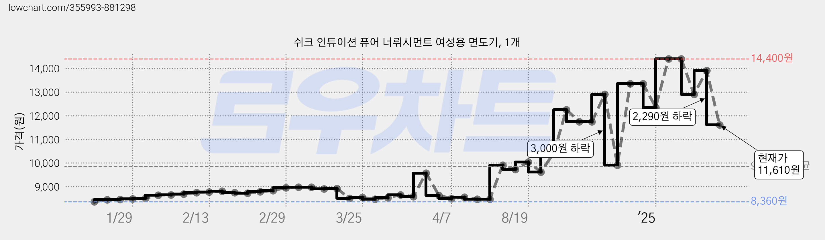 쉬크 인튜이션 퓨어 너뤼시먼트 여성용 면도기, 1개 가격 변동 차트, 현재가 11,610원, 관측 최저가 8,150원